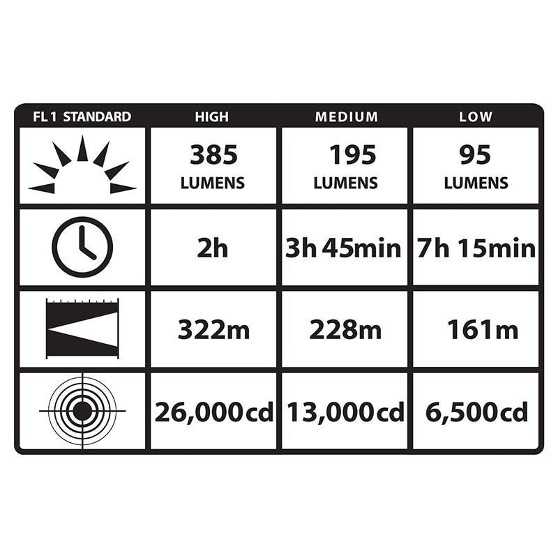 Streamlight PolyStinger DS LED Kit